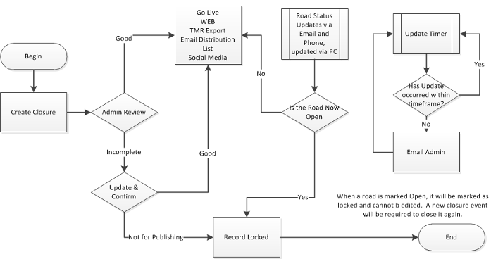 Road Closure Workflow Diagram